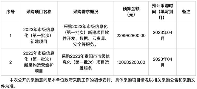开云 开云体育APP446 亿、贵阳市市级信息化新建项目软件开发、数据、云资源、安全、运维服务等(图1)