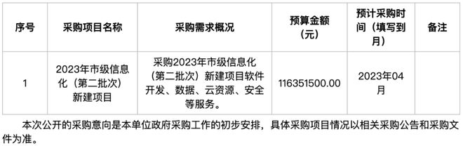 开云 开云体育APP446 亿、贵阳市市级信息化新建项目软件开发、数据、云资源、安全、运维服务等(图2)
