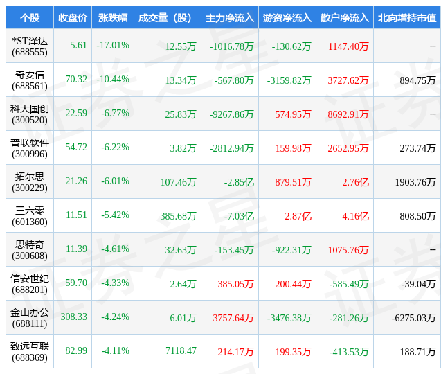 3月15日软件开发行业十大熊股一开云体育 开云平台览(图1)