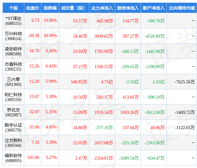 开云 开云体育官网3月16日软件开发行业十大牛股一览(图1)
