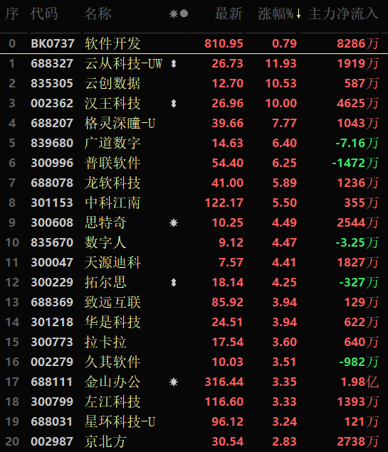 Kaiyun 开云A股三大指数均小幅下跌软件开发逆市上涨(图1)