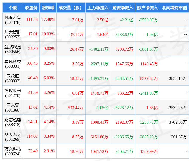 3月20日软件开发行开云 开云体育官网业十大牛股一览(图1)