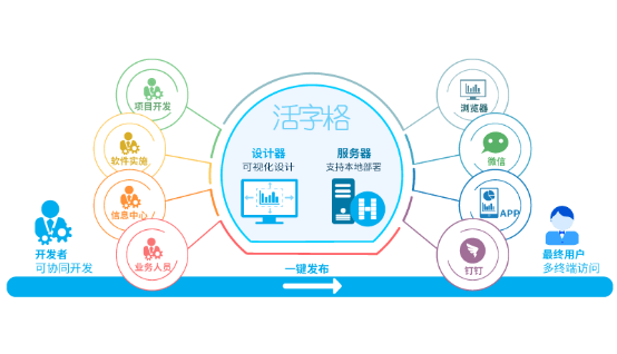 开云 开云体育平台大幅提升软件开发效率低代码赋能数字化转型(图3)