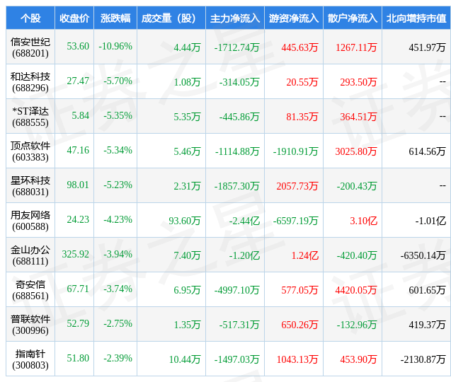 Kaiyun 开云3月22日软件开发行业十大熊股一览(图1)