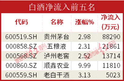 开云 开云体育平台数据通机构资金大幅流入证券白酒软件开发板块贵州茅台获流88亿元(图3)