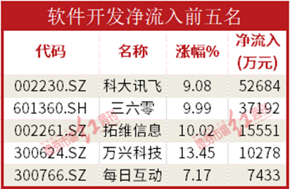 开云 开云体育平台数据通机构资金大幅流入证券白酒软件开发板块贵州茅台获流88亿元(图4)