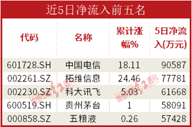 开云 开云体育平台数据通机构资金大幅流入证券白酒软件开发板块贵州茅台获流88亿元(图7)