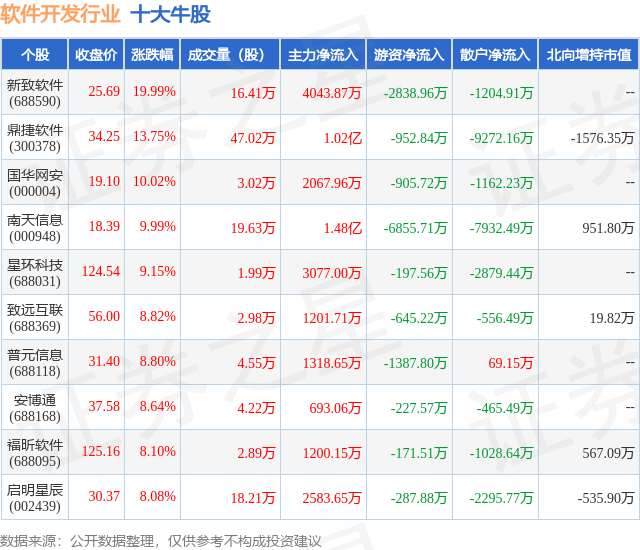 7月14日软件开发行业十大牛股一览Kaiyun 开云体育(图1)