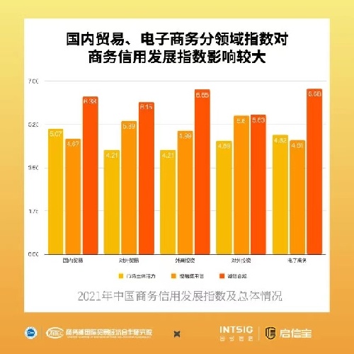 《中国商务信用发展指数报告（2022）》开云体育 开云官网发布(图2)
