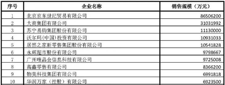 2开云体育 开云官网022年中国商业零售企业百强发布京东居首沃尔玛、永辉、大润发排名前十(图1)