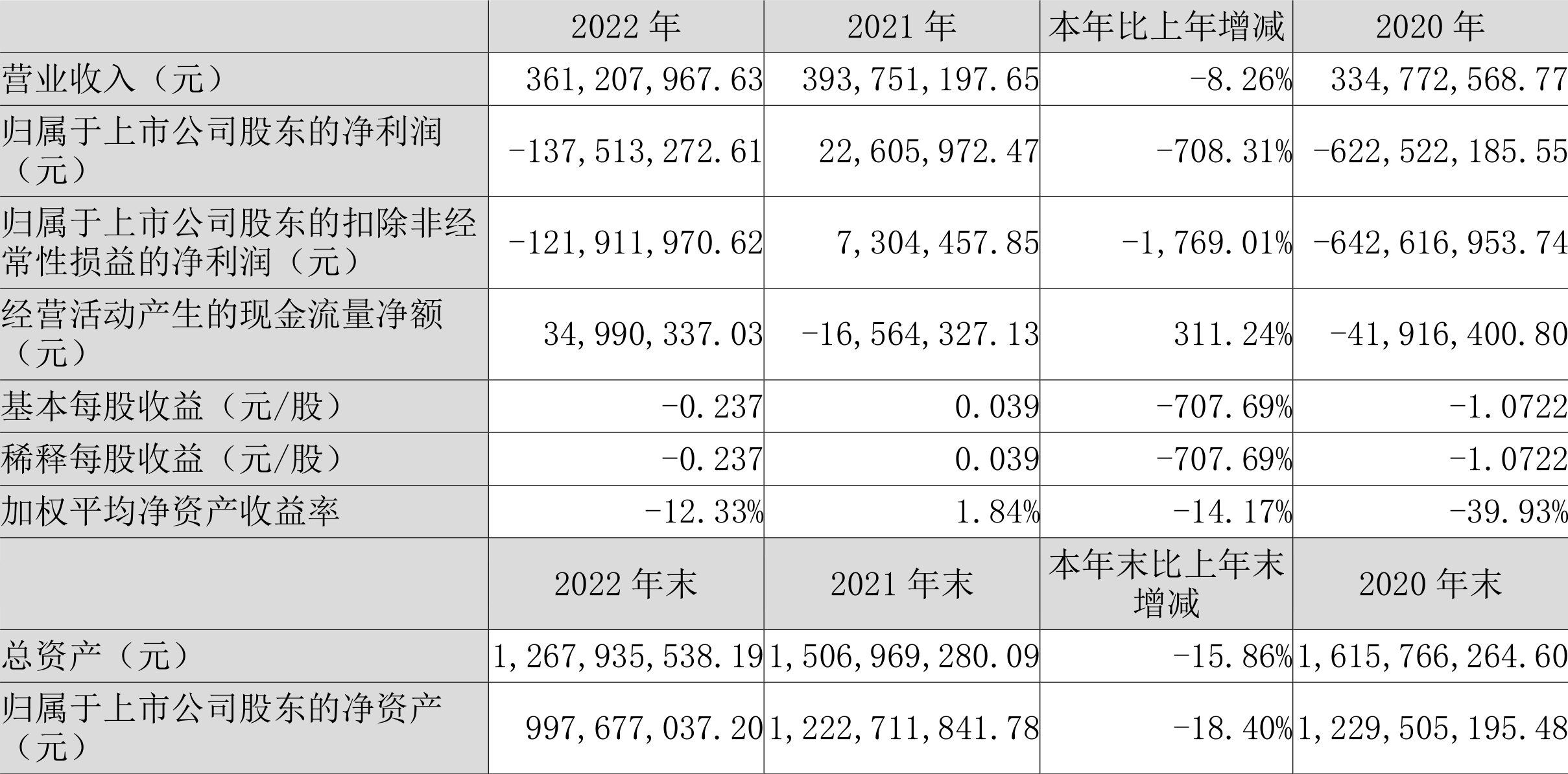 开云 开云体育平台安妮股份：2022年亏损138亿元(图1)