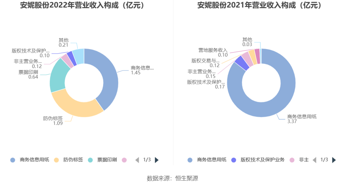 开云 开云体育平台安妮股份：2022年亏损138亿元(图3)