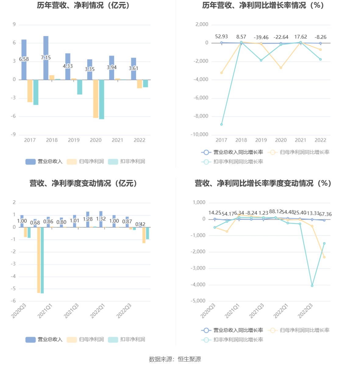 开云 开云体育平台安妮股份：2022年亏损138亿元(图2)