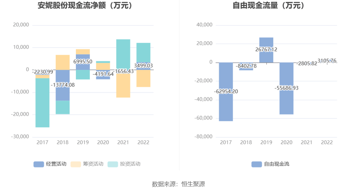开云 开云体育平台安妮股份：2022年亏损138亿元(图9)