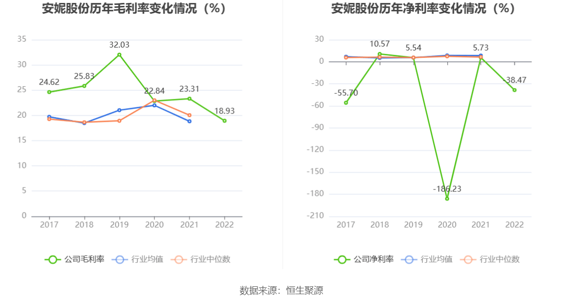 开云 开云体育平台安妮股份：2022年亏损138亿元(图5)