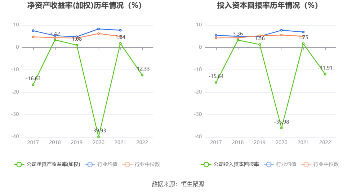 开云 开云体育平台安妮股份：2022年亏损138亿元(图8)