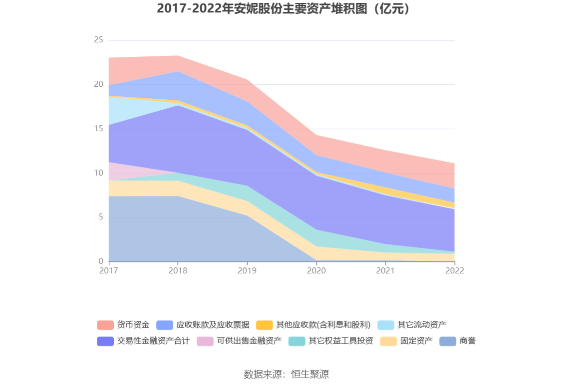 开云 开云体育平台安妮股份：2022年亏损138亿元(图13)