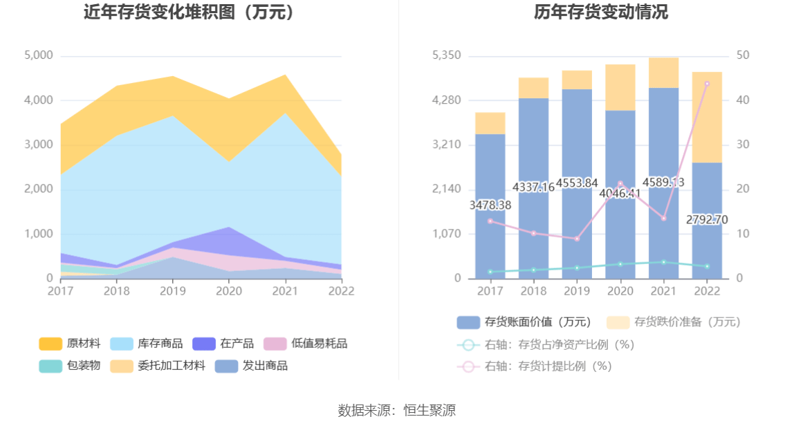 开云 开云体育平台安妮股份：2022年亏损138亿元(图15)