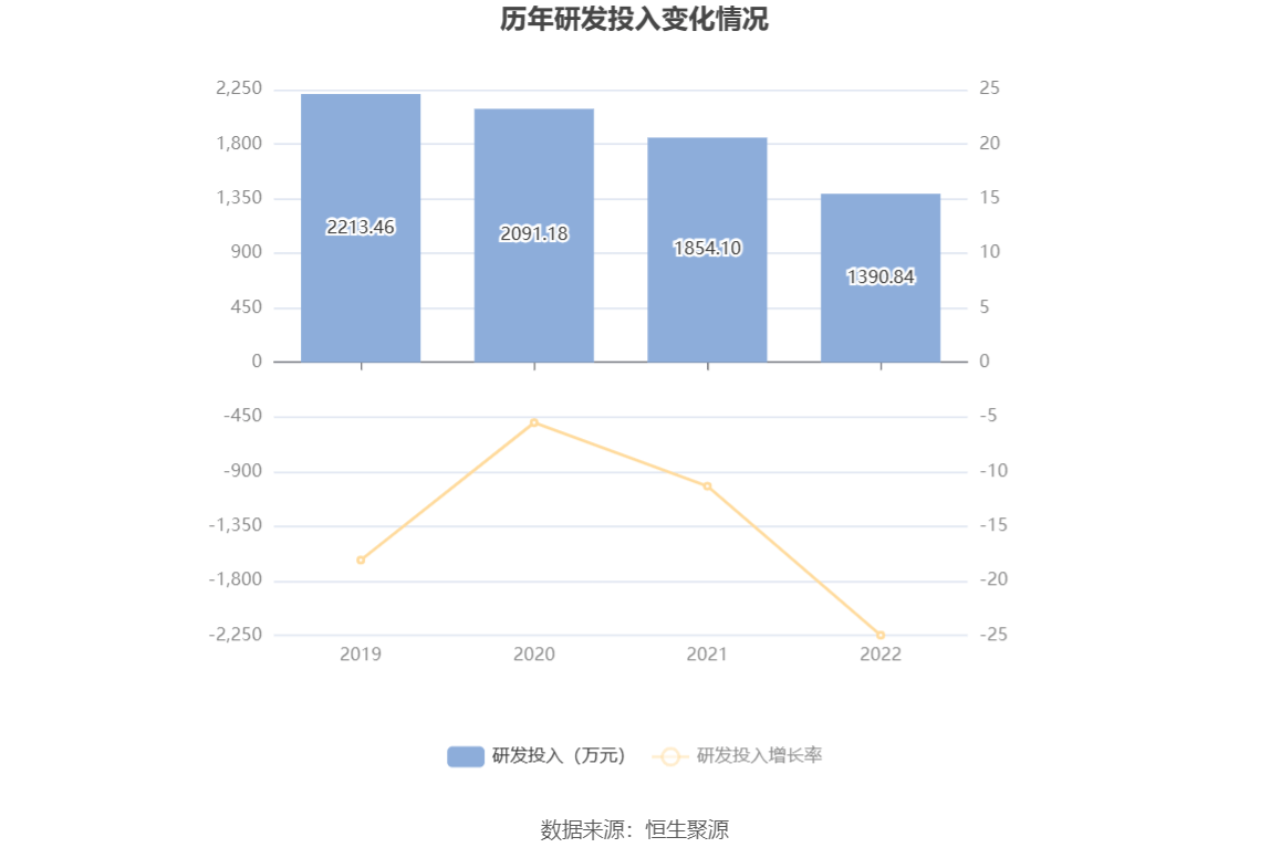 开云 开云体育平台安妮股份：2022年亏损138亿元(图16)