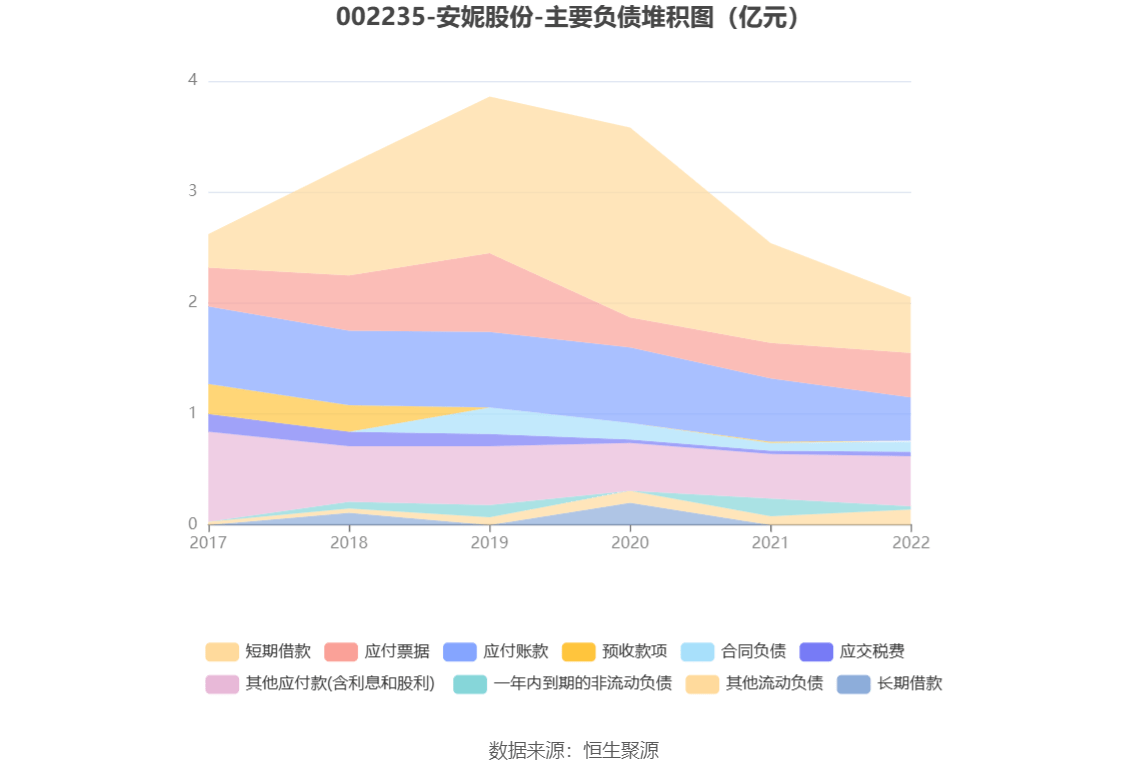开云 开云体育平台安妮股份：2022年亏损138亿元(图14)