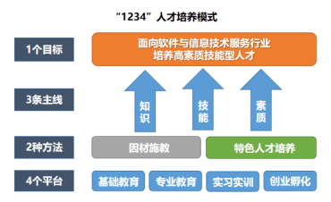 开云APP 开云官网入口四川托普信息技术职业学院信息工程学院软件技术专业介绍(图6)