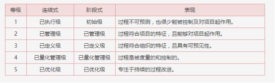 Kaiyun 开云系统的了解CMMI软件开发过程及能力成熟度模型评估(图2)