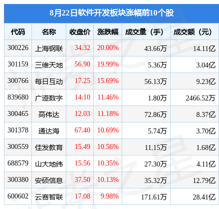 软件开发板块8开云体育 开云平台月22日涨302%上海钢联领涨主力资金净流入1521亿元(图1)
