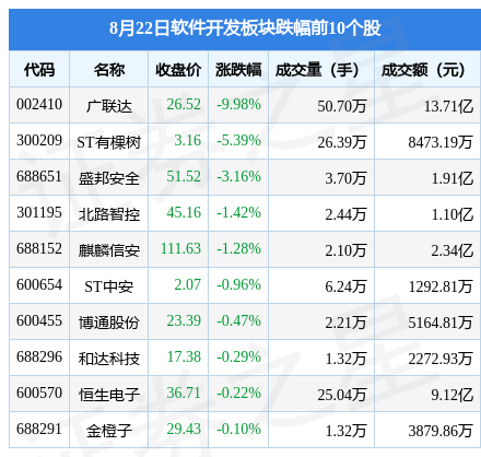 软件开发板块8开云体育 开云平台月22日涨302%上海钢联领涨主力资金净流入1521亿元(图2)