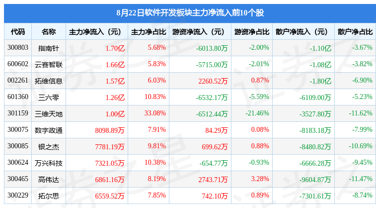 软件开发板块8开云体育 开云平台月22日涨302%上海钢联领涨主力资金净流入1521亿元(图3)