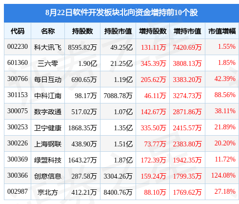 软件开发板块8开云体育 开云平台月22日涨302%上海钢联领涨主力资金净流入1521亿元(图4)