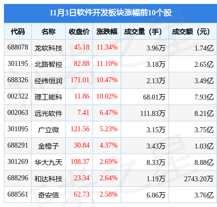软件开发板块11月3日跌275%科创信息领跌北向资金增持357亿元开云 开云体育官网(图1)