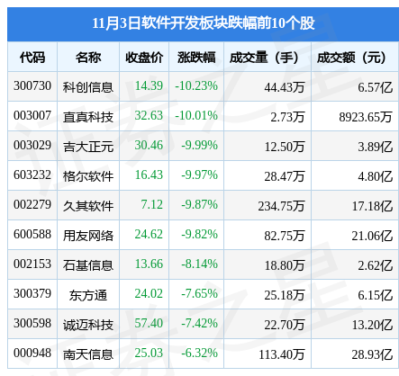 软件开发板块11月3日跌275%科创信息领跌北向资金增持357亿元开云 开云体育官网(图2)