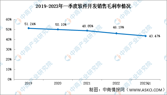 软件开发行业分析：2023年一季度销售毛利开云APP 开云官网入口率4347%（图）(图1)