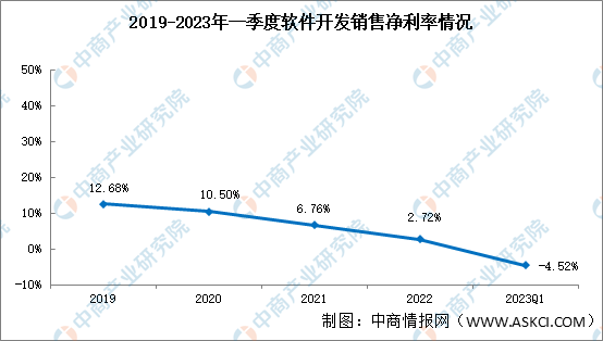 软件开发行业分析：2023年一季度销售毛利开云APP 开云官网入口率4347%（图）(图2)