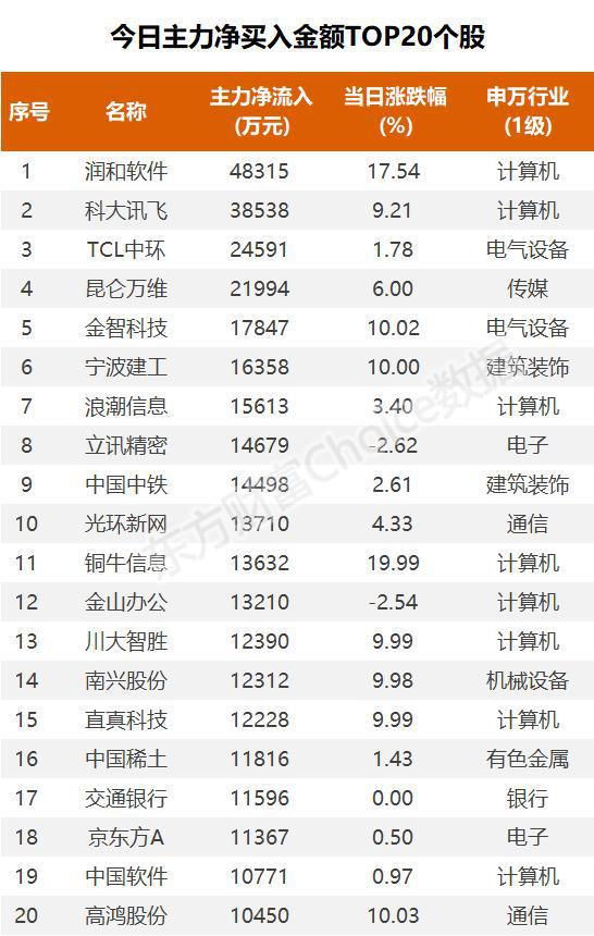 主力流入Kaiyun 开云体育软件开发资金抢筹润和软件(图4)