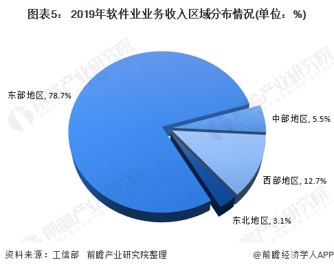 2020年软件行业发展现状与开云体育 Kaiyun.com 官网入口市场前景分析 业务收入逐年增长(图5)