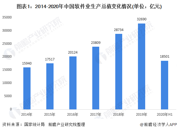 2020年软件行业发展现状与开云体育 Kaiyun.com 官网入口市场前景分析 业务收入逐年增长(图1)