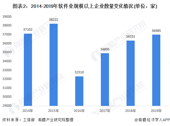 2020年软件行业发展现状与开云体育 Kaiyun.com 官网入口市场前景分析 业务收入逐年增长(图2)