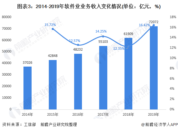 2020年软件行业发展现状与开云体育 Kaiyun.com 官网入口市场前景分析 业务收入逐年增长(图3)