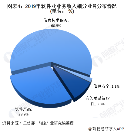 2020年软件行业发展现状与开云体育 Kaiyun.com 官网入口市场前景分析 业务收入逐年增长(图4)