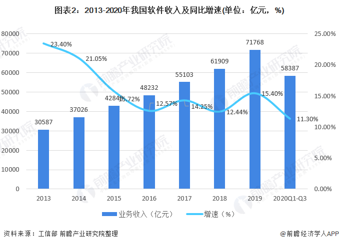 开云体育 开云官网2021年中国软件行业市场现状与发展趋势分析 稳中求进、加速起飞(图2)