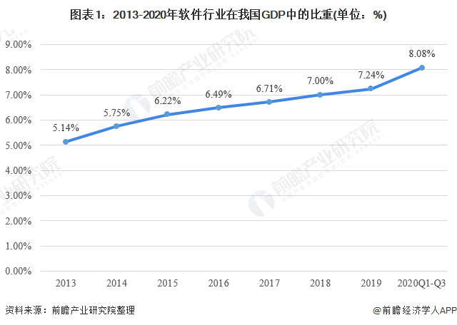 开云体育 开云官网2021年中国软件行业市场现状与发展趋势分析 稳中求进、加速起飞(图1)