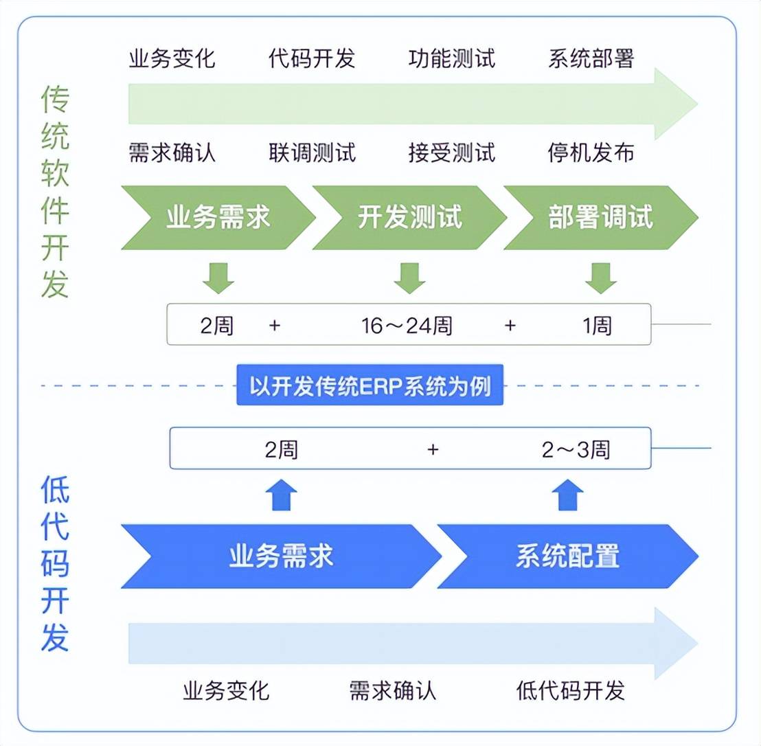 低代码开发平台哪个最好？别错过！这一款超好用开云体育 开云官网(图2)