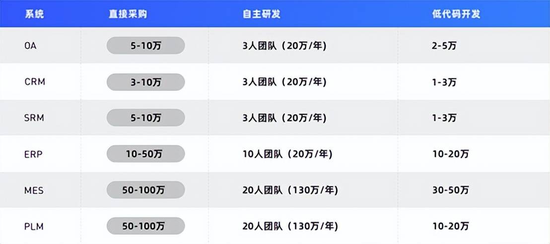 低代码开发平台哪个最好？别错过！这一款超好用开云体育 开云官网(图9)