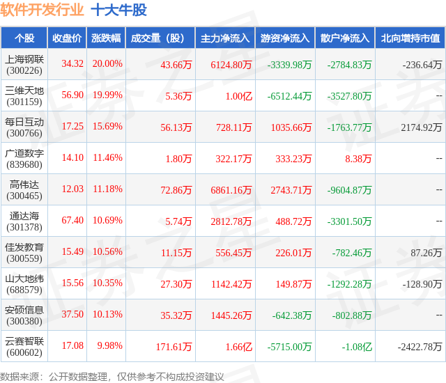 Kaiyun 开云体育8月22日软件开发行业十大牛股一览(图1)