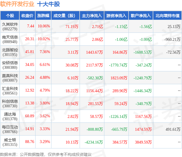 8月21日软件开发行业十大牛股一览开云 开云体育平台(图1)