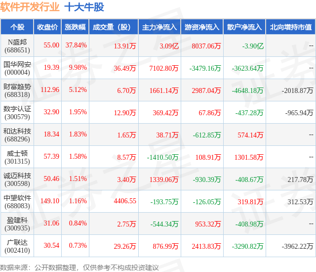 7月26日软件开发行业十大牛股一开云 开云体育官网览(图1)