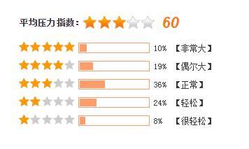 Kaiyun 开云用数据带你看软件开发没你想的那么苦逼(图3)