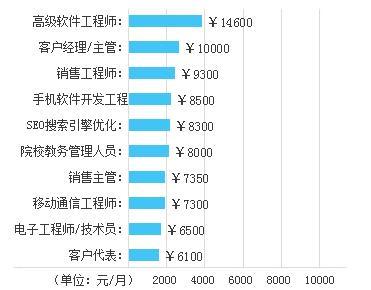 Kaiyun 开云用数据带你看软件开发没你想的那么苦逼(图2)