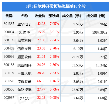 开云体育 开云官网软件开发板块6月6日跌328%财富趋势领跌北向资金增持789亿元(图1)